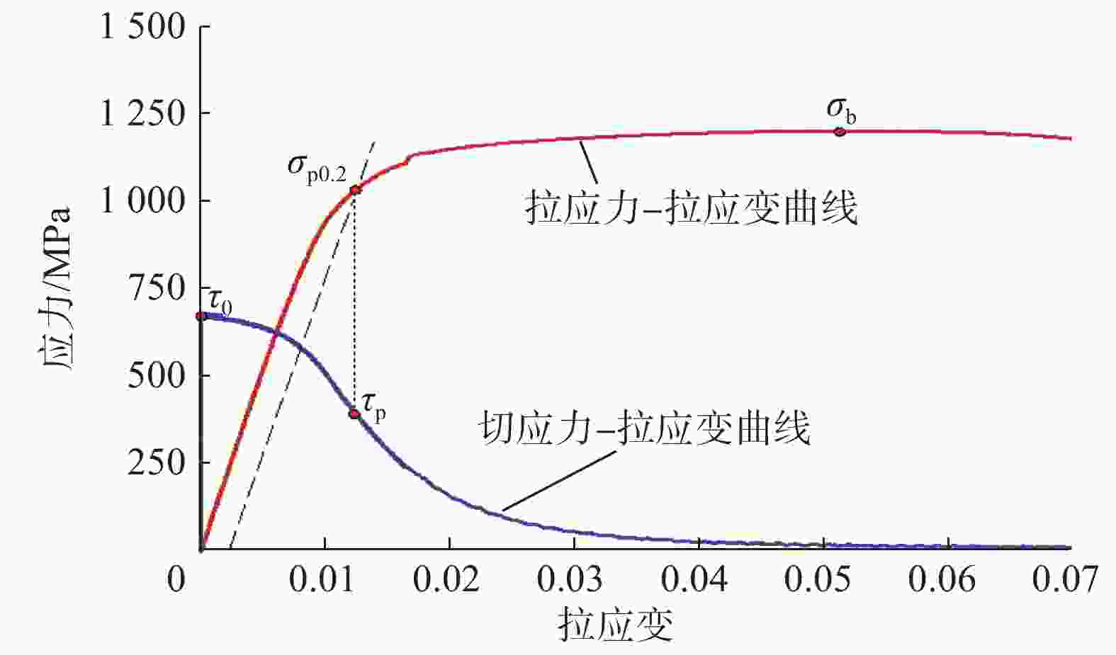 图 2          预扭后拉伸时的应力–拉应变曲线