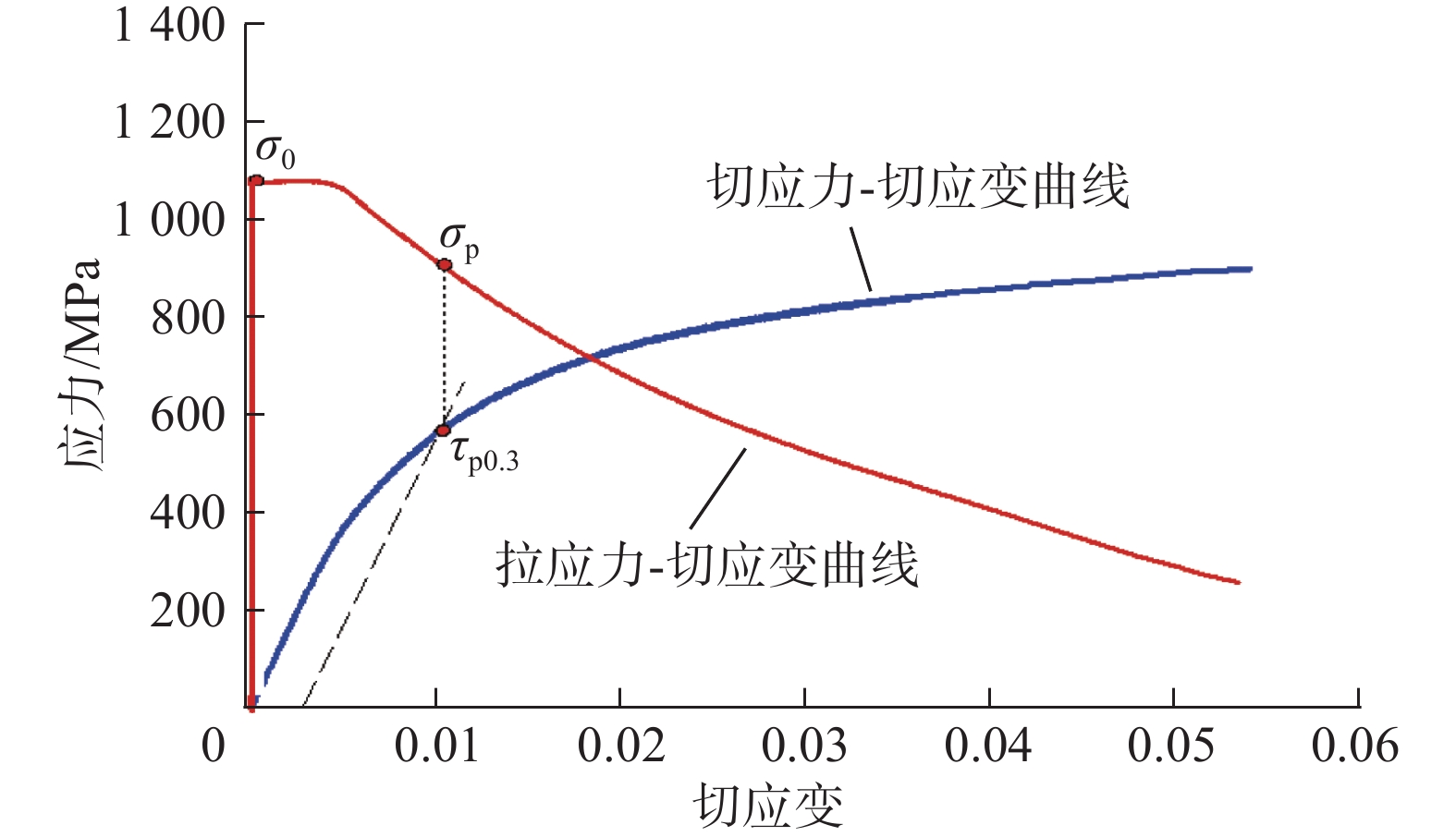图                     预拉后扭转时的应力╟切应变曲线