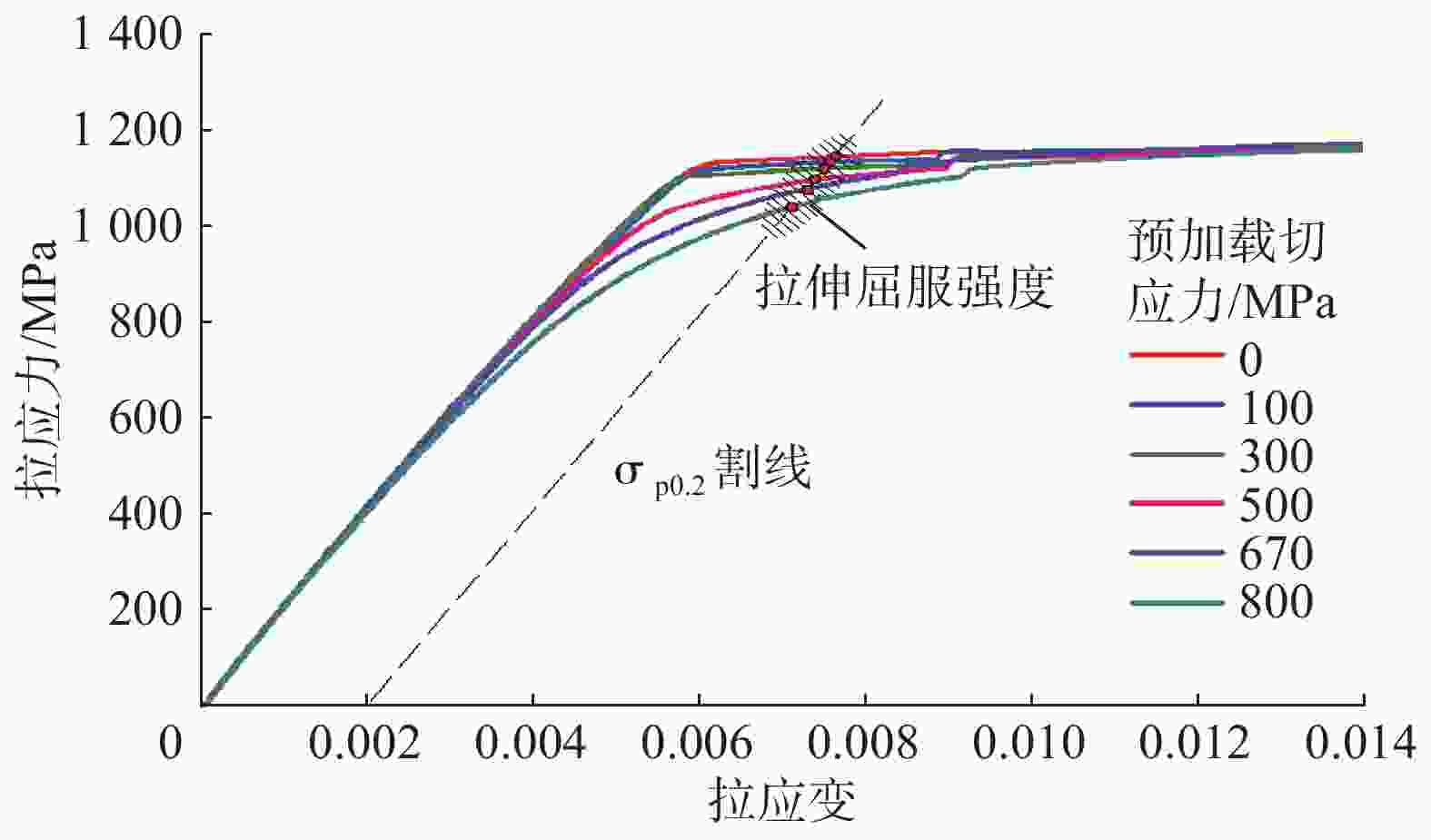 图 4          预扭后拉伸时的拉应力–拉应变曲线