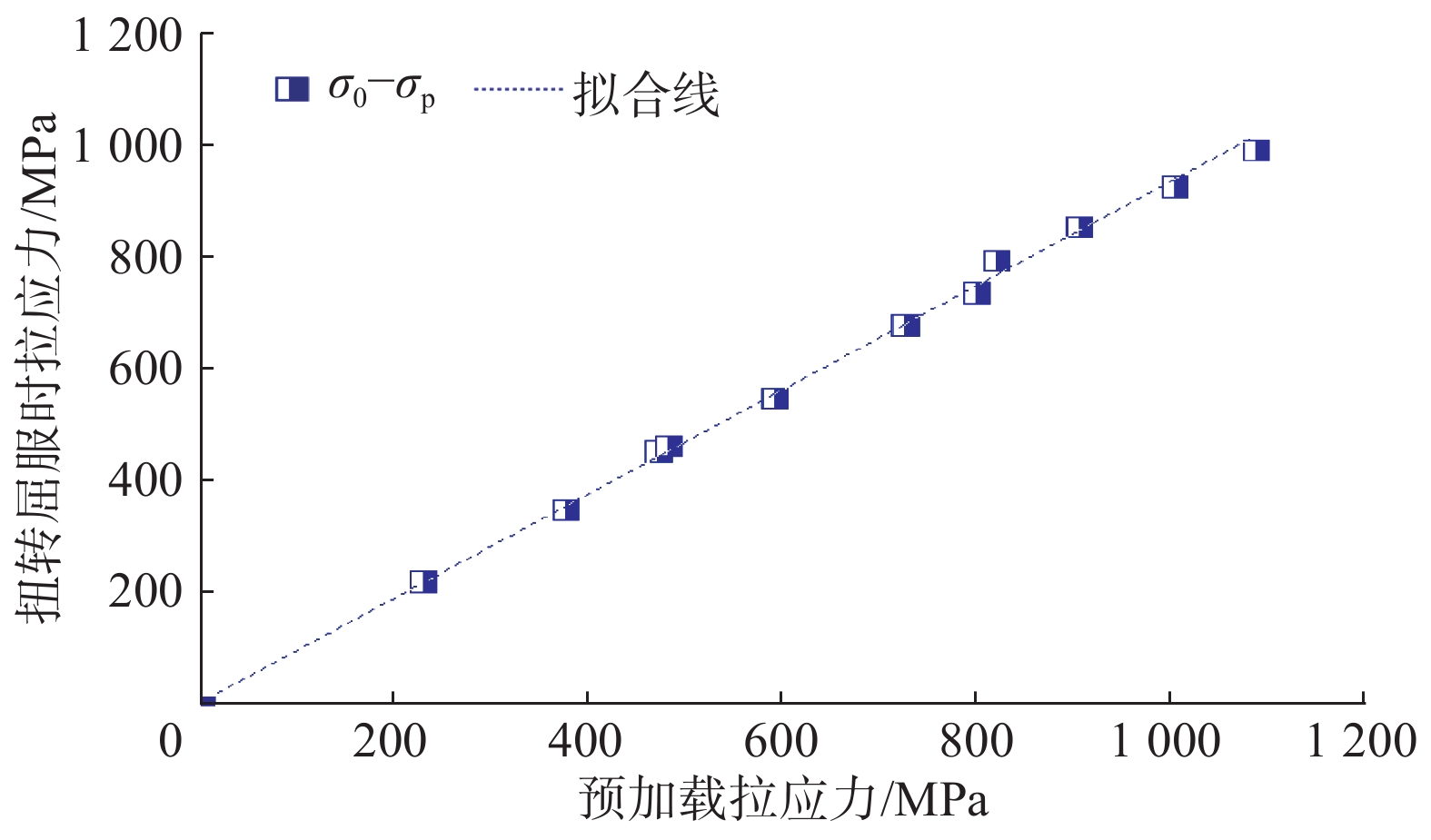 图 8          预拉后扭转试验的初始预加载拉应力–屈服时拉应力曲线