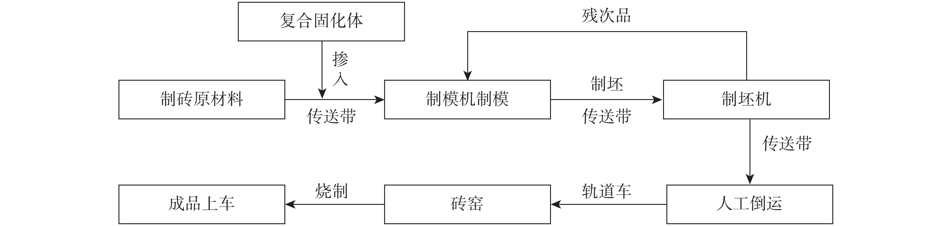 图 1          水基岩屑随钻固化制砖工艺流程