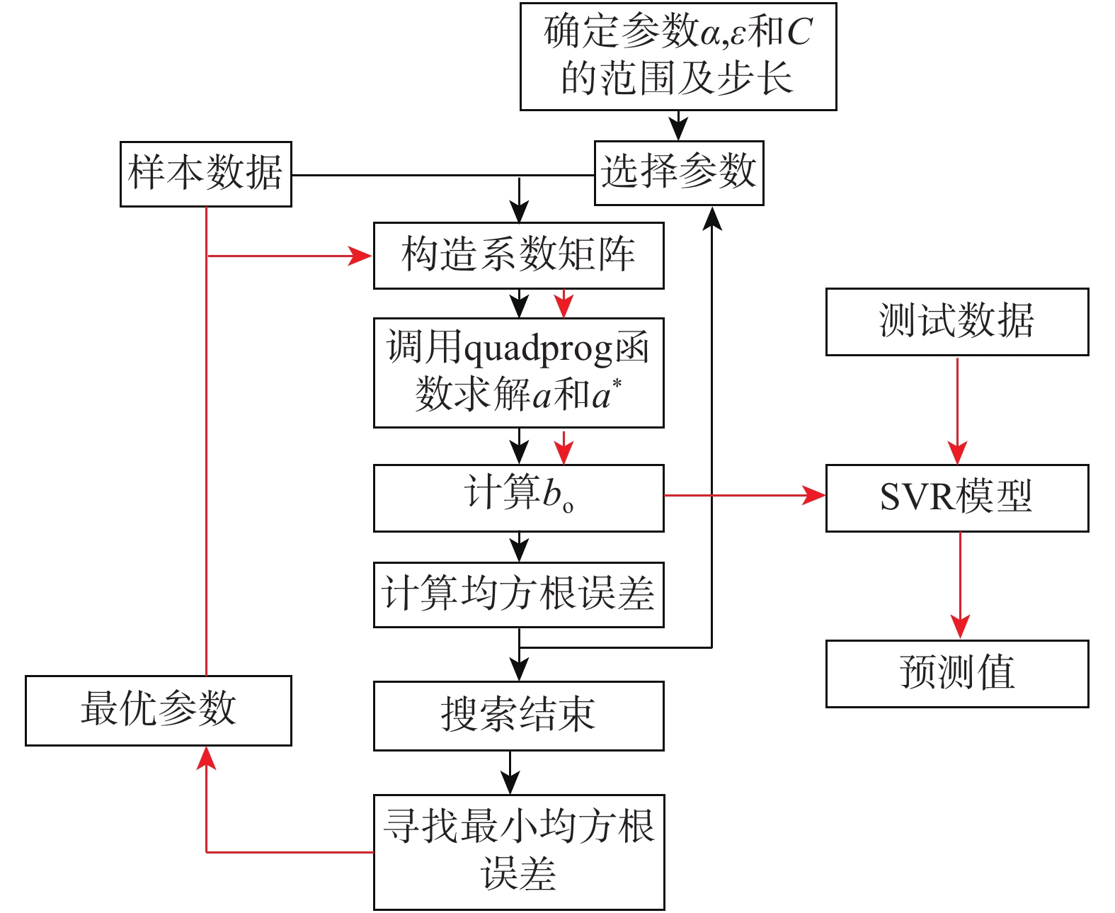 图            ε–svr模型的matlab程序实现