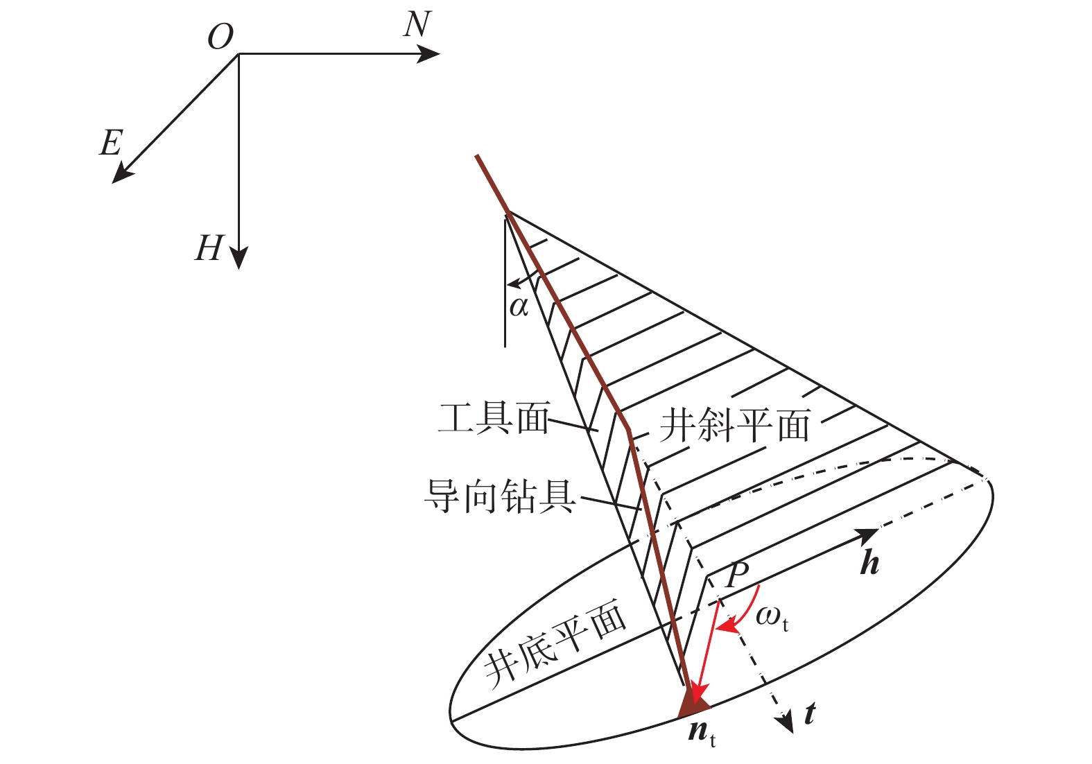 图                     导向钻具的定向方向和工具面角