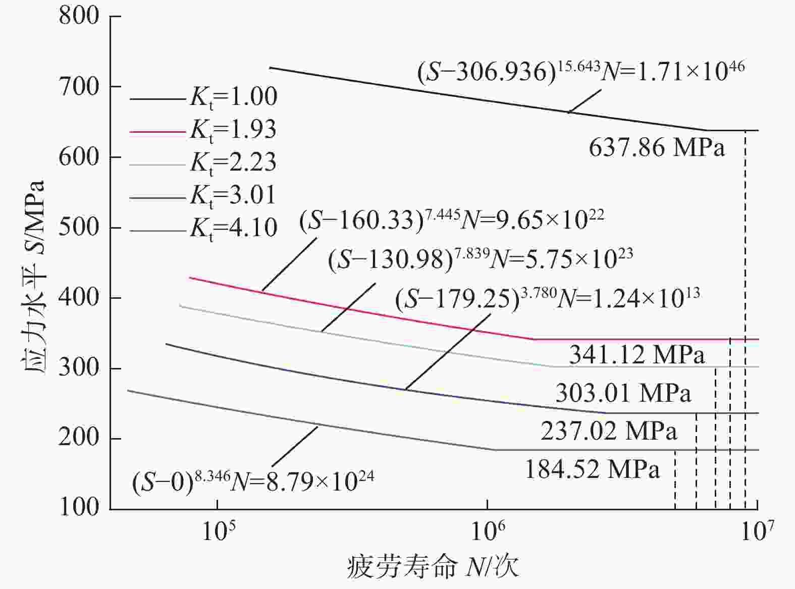 图 9          不同应力集中程度下的 s–n曲线