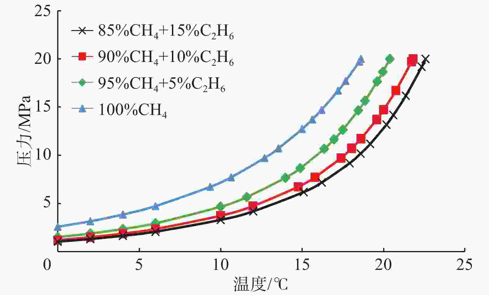 图 4          不同摩尔分数甲烷和乙烷组合气体水合物的相平衡曲线