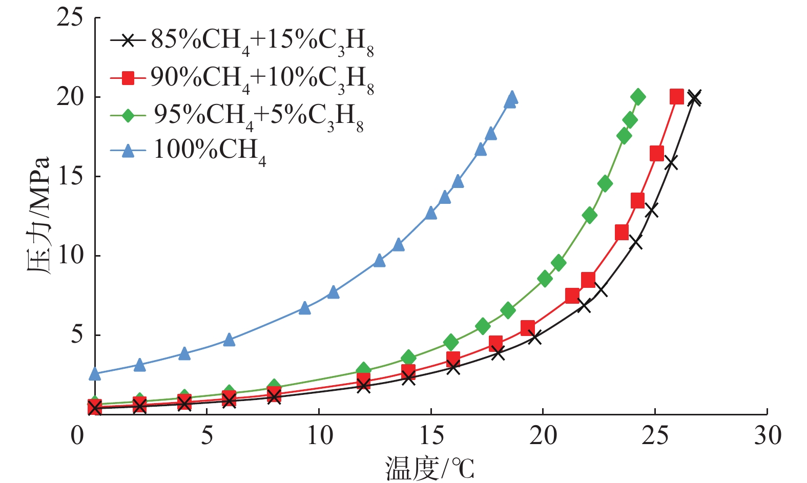 图 5          不同摩尔分数甲烷和丙烷组合气体水合物的相平衡曲线