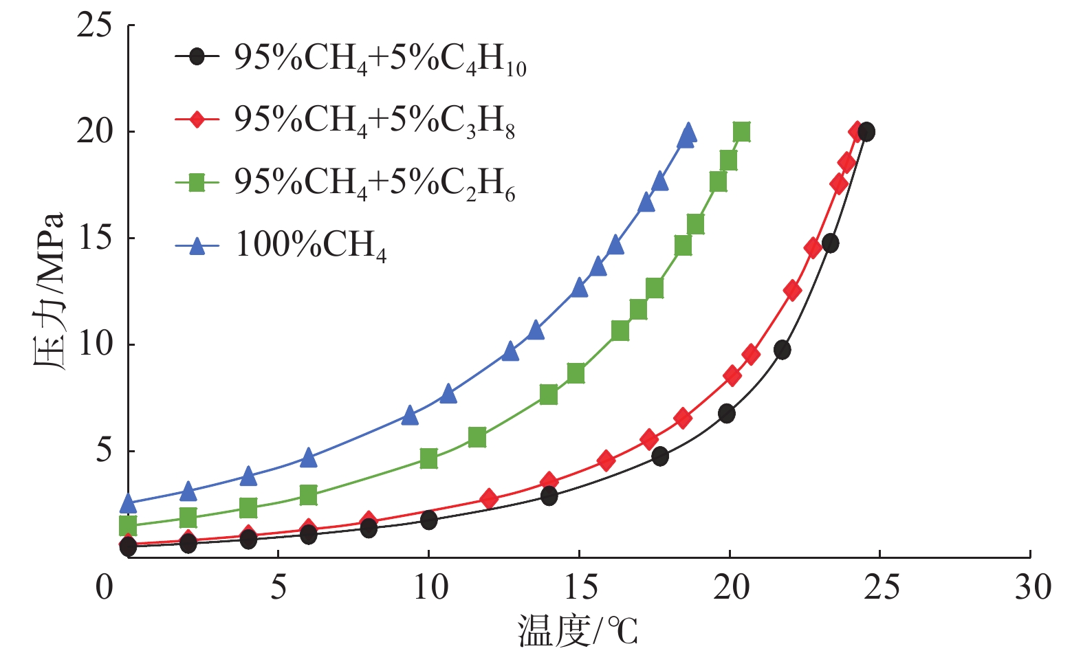 甲烷中加入相同摩尔分数乙烷,丙烷和丁烷的气体水合物的相平衡曲线