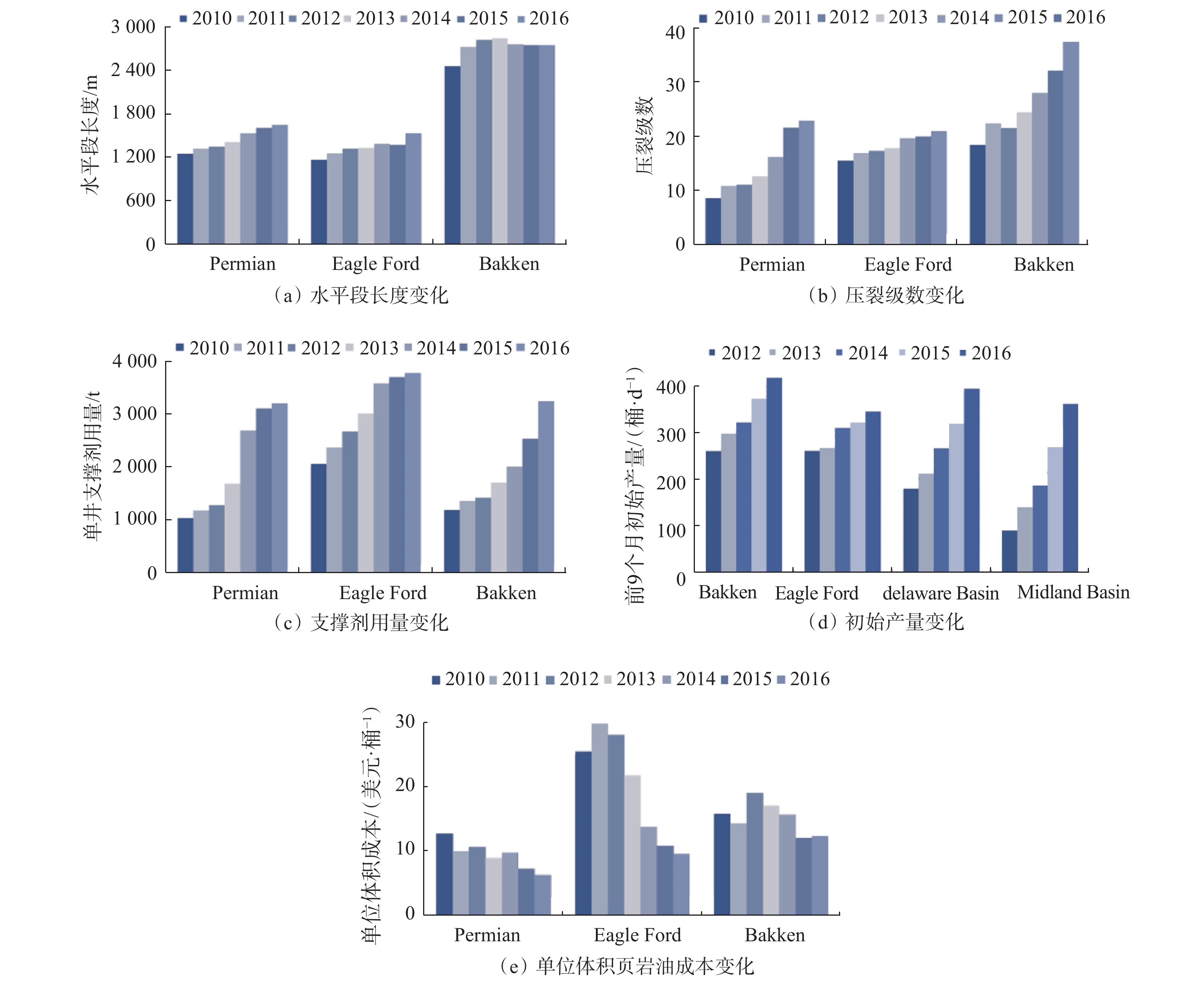 单井初始产量和单位体积页岩油成本变化趋势