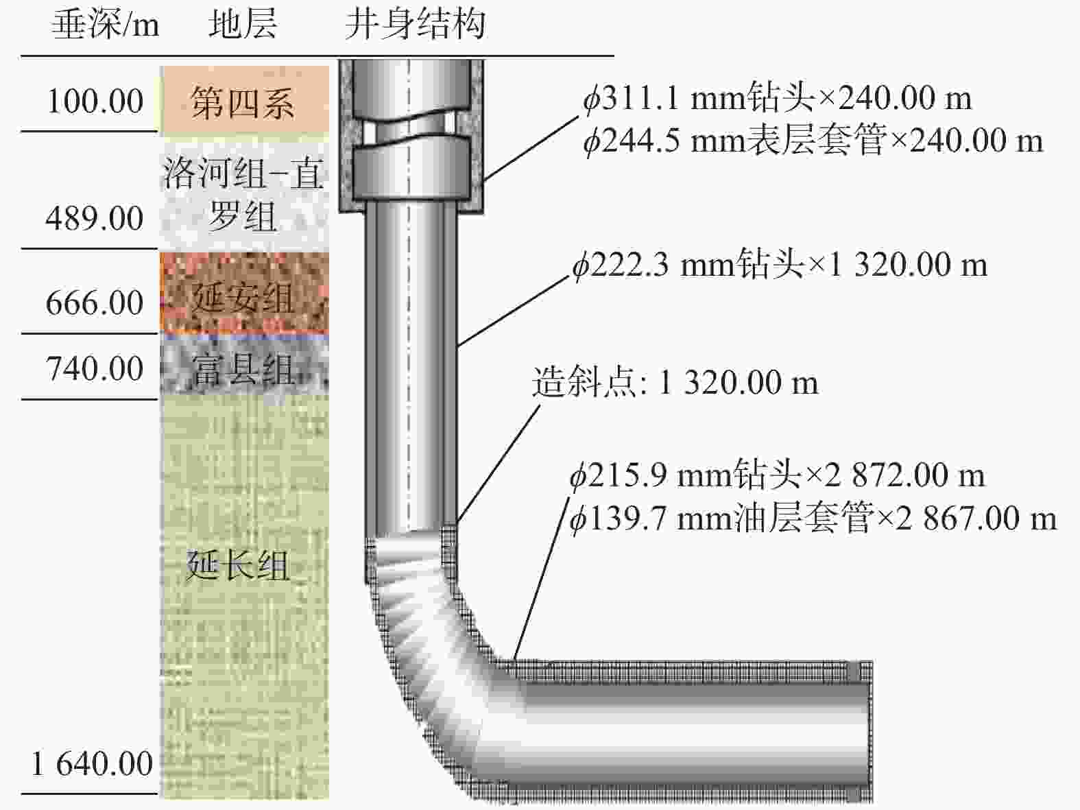 图 1 典型的致密油水平井井身结构