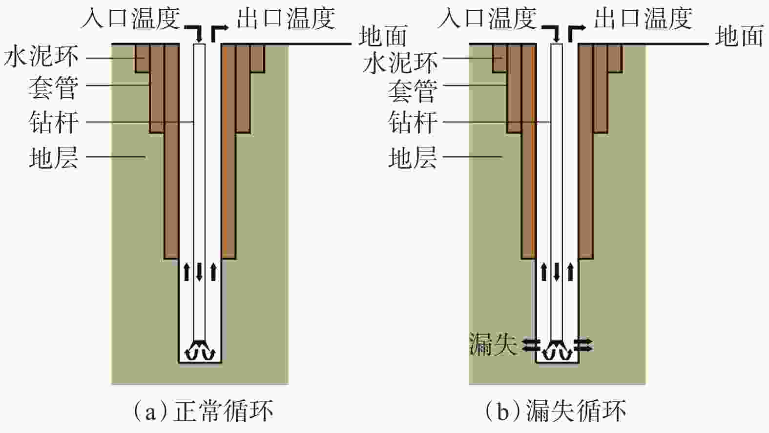 漏失循环条件下井筒温度预测与漏层位置判断[j].
