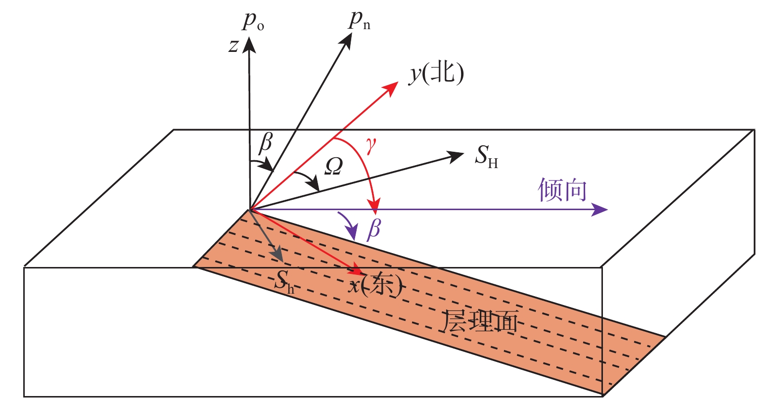 图 1          倾斜层理面或层界面发育的地层与大地坐标系,层状坐标