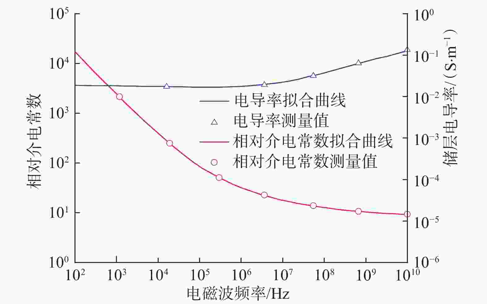 图 3          电磁波频率对储层电导率和相对介电常数的影响