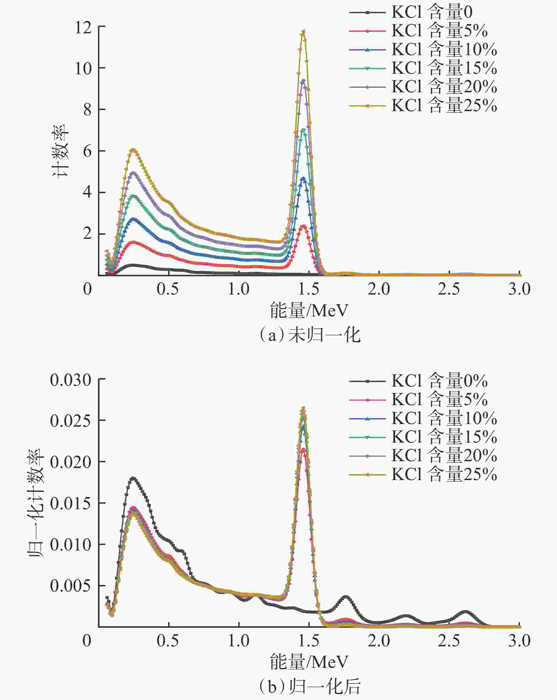 2&nbsp;&nbsp;             能谱响应       相同井眼间隙(Δ r=5 cm)
