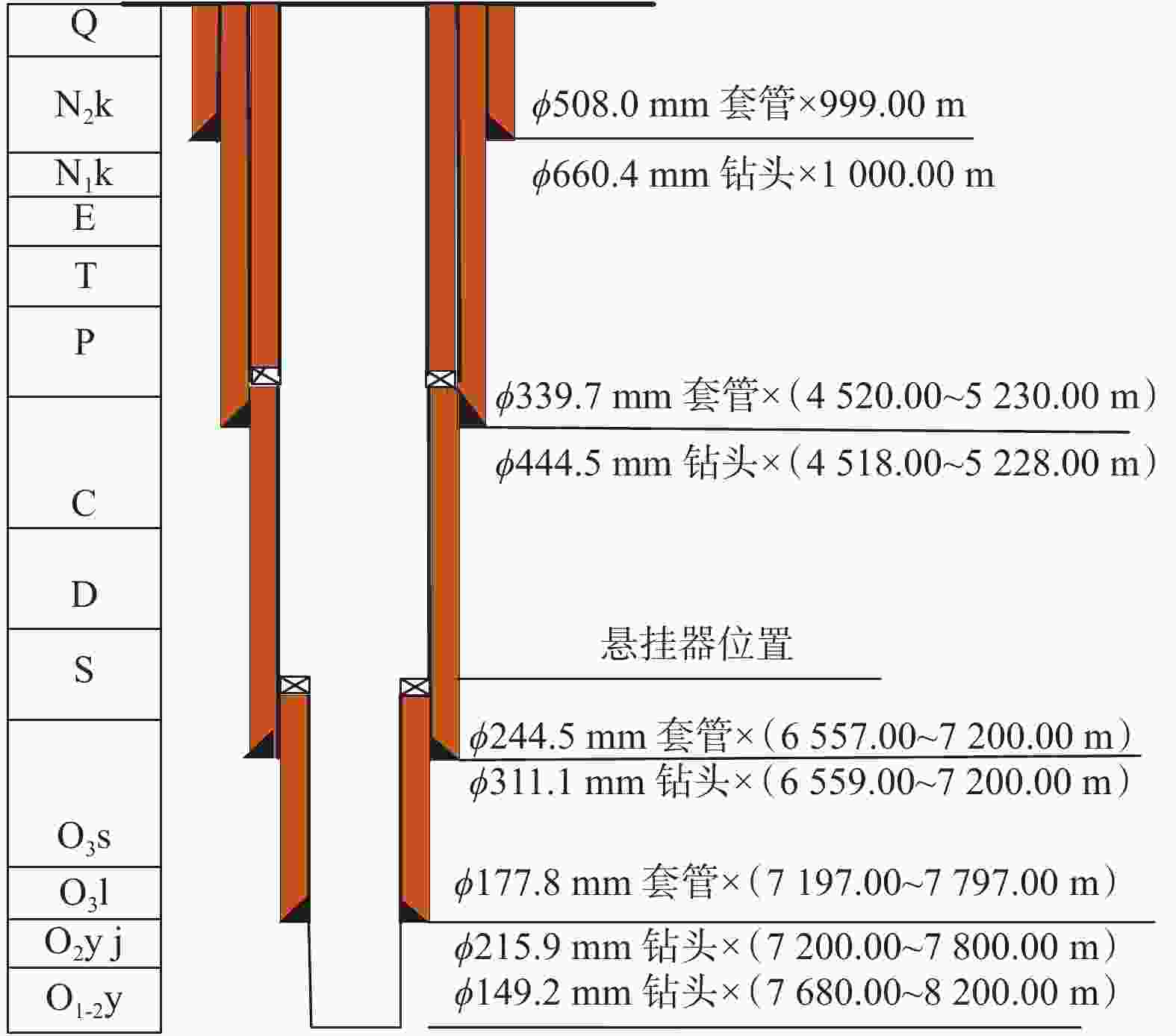 图 5          增加 339.7 mm套管下深封隔二叠系地层的五开井身结构