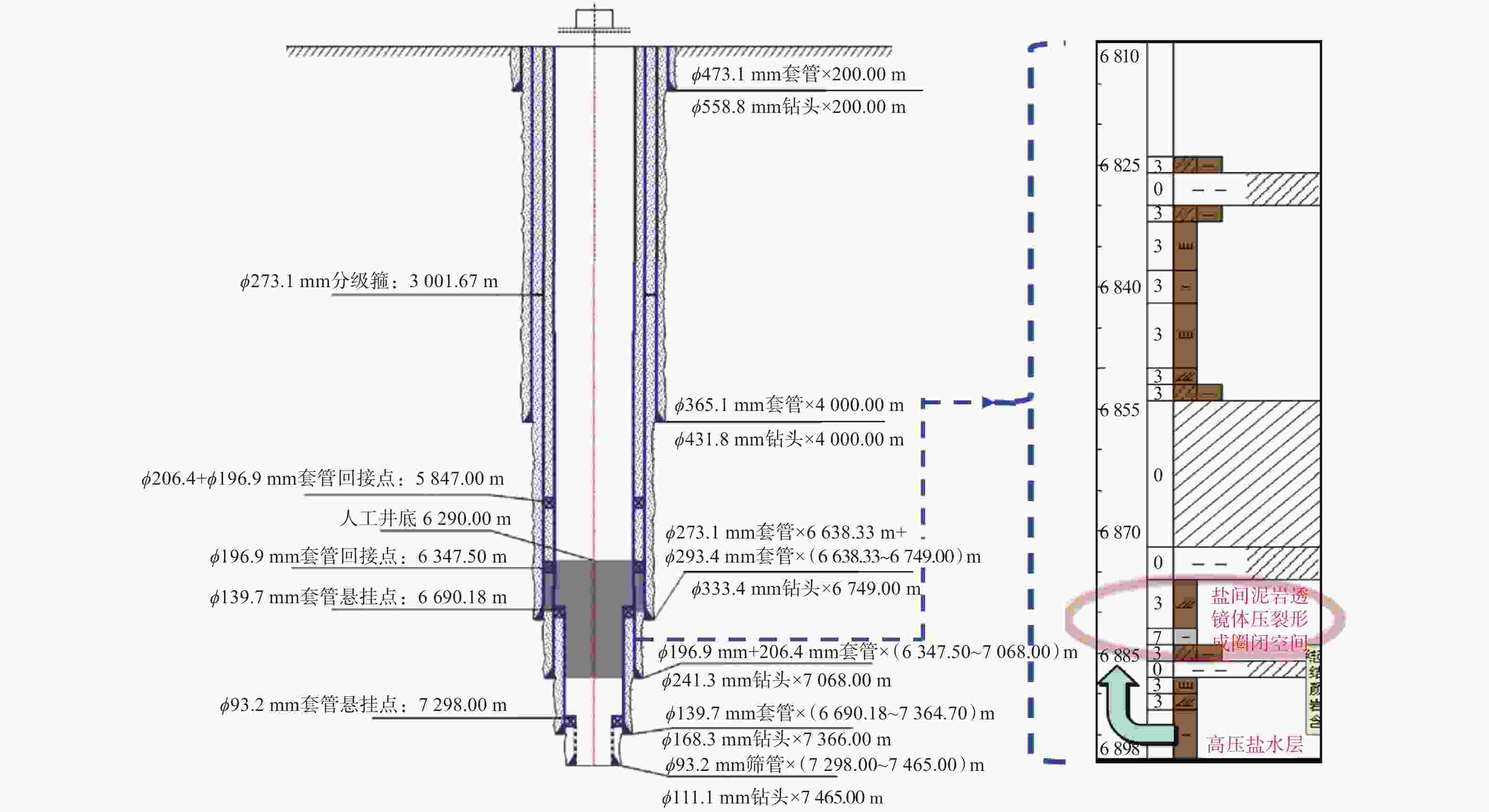 图 4          克深b井实钻井身结构及盐水层位置