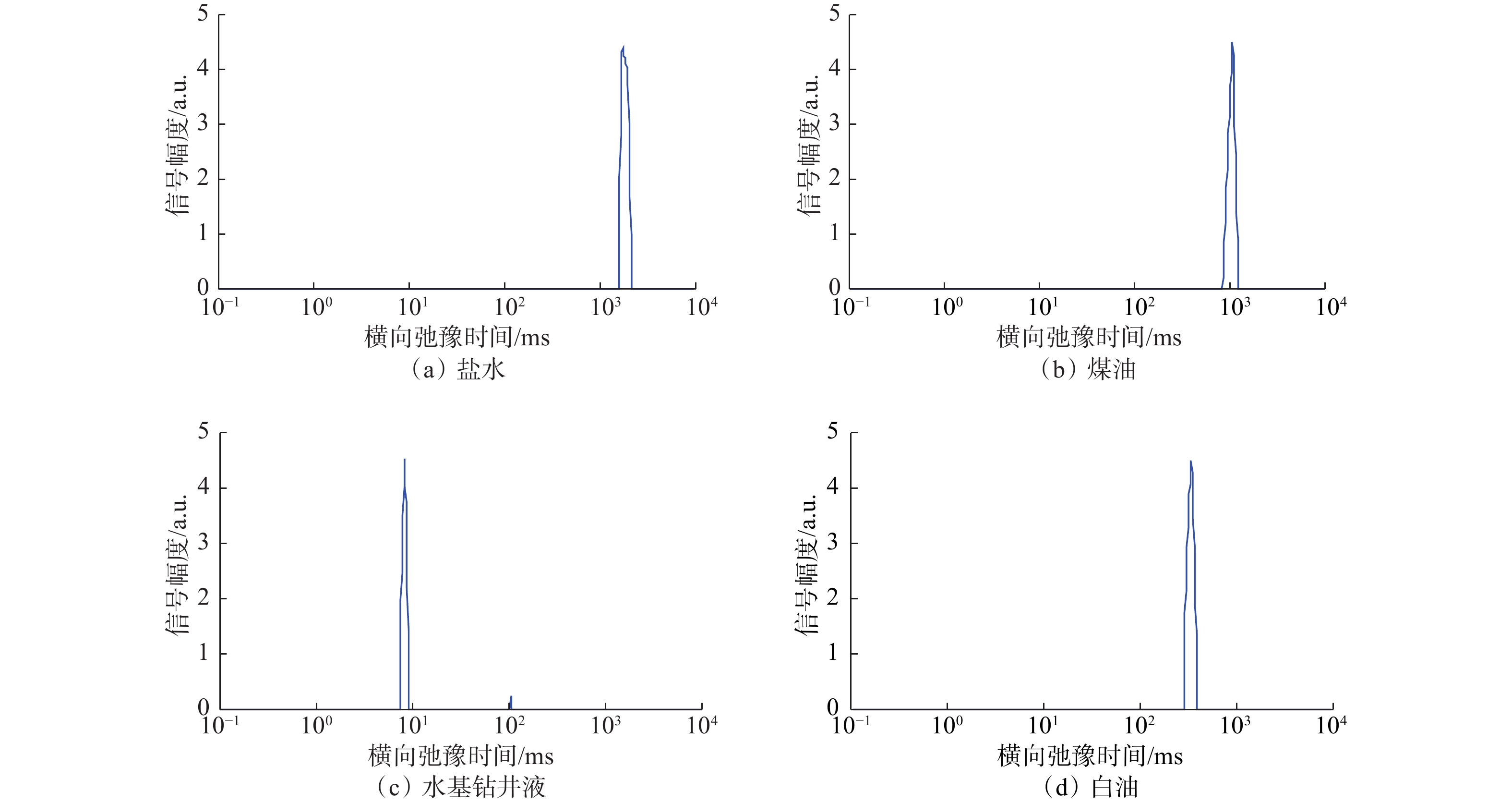 井下随钻核磁共振流体分析装置设计与试验验证