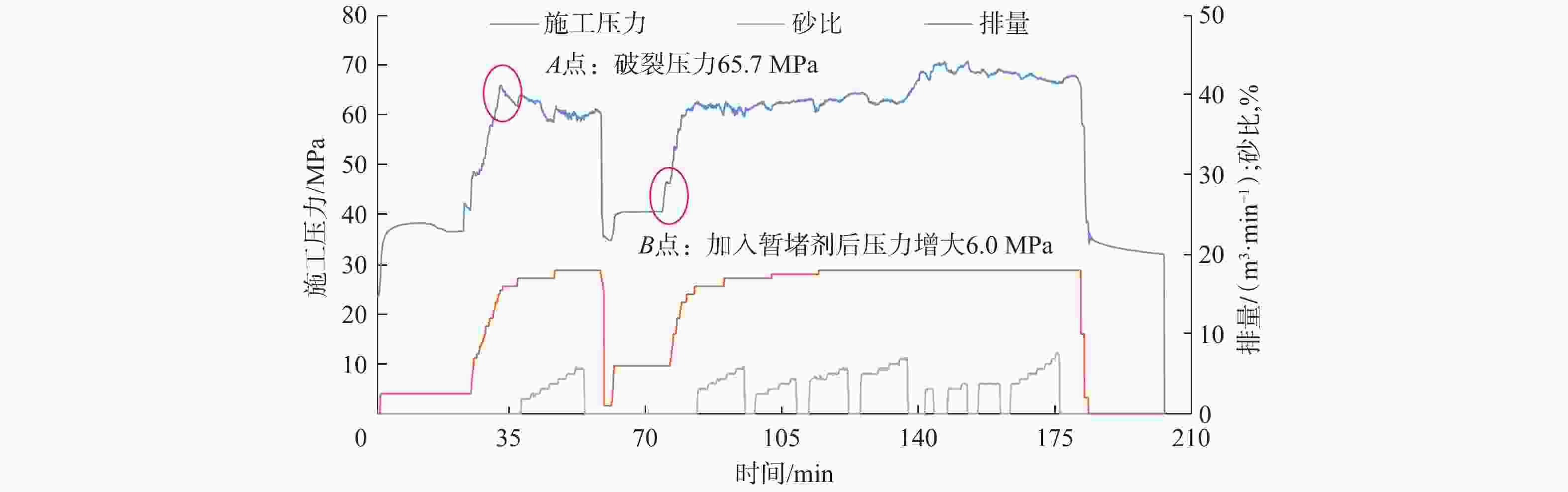 图                     第14段簇间暂堵压裂施工曲线