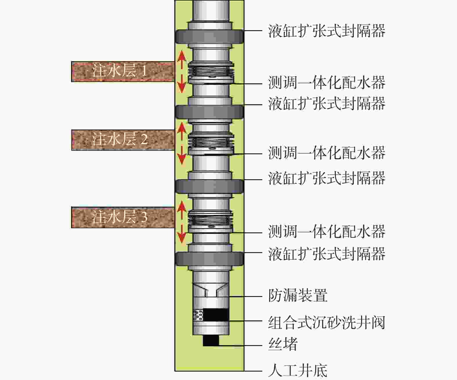 图 1          平衡式分层注水管柱