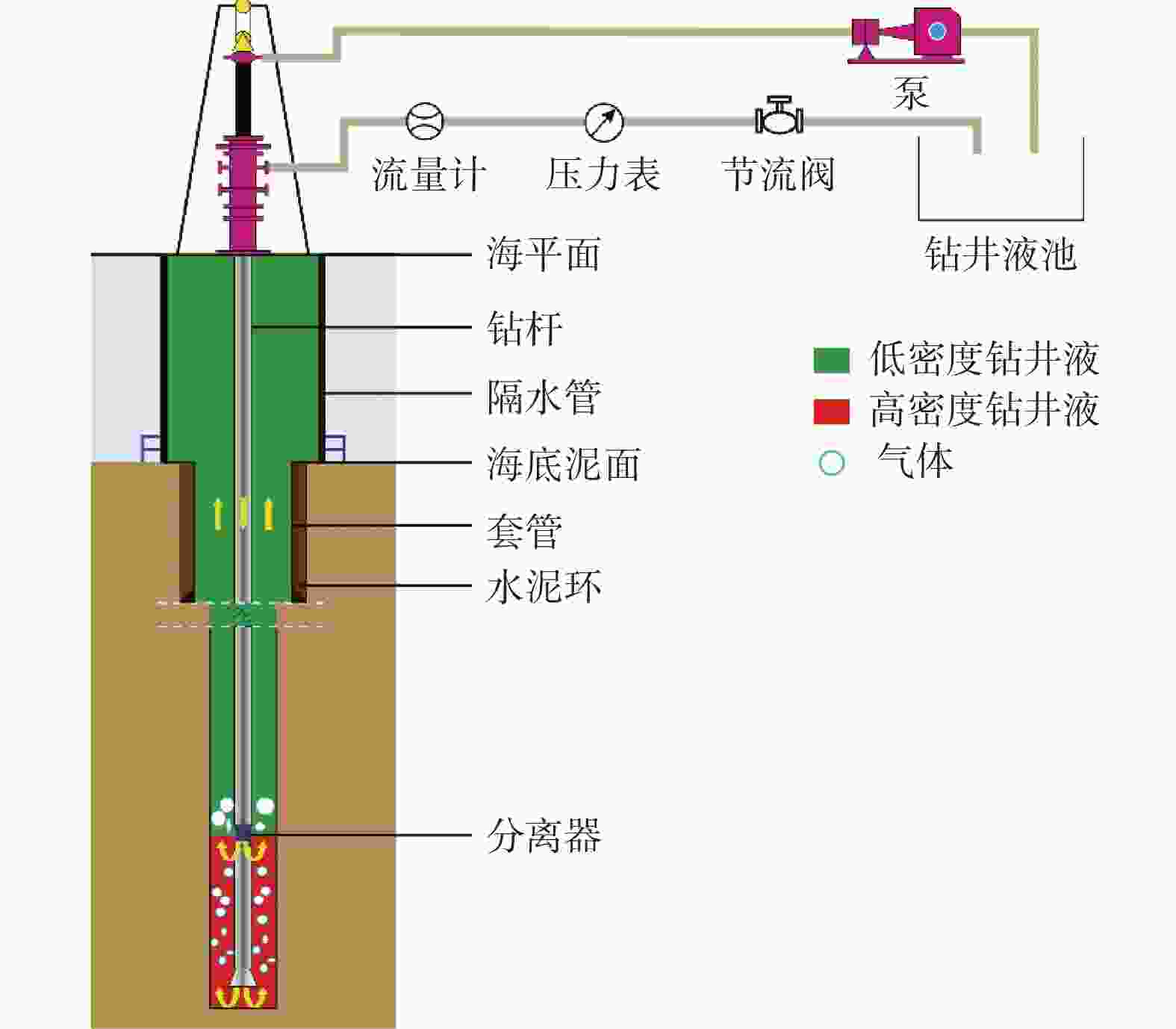 气侵条件下新型双梯度钻井环空出口流量变化规律研究[j].