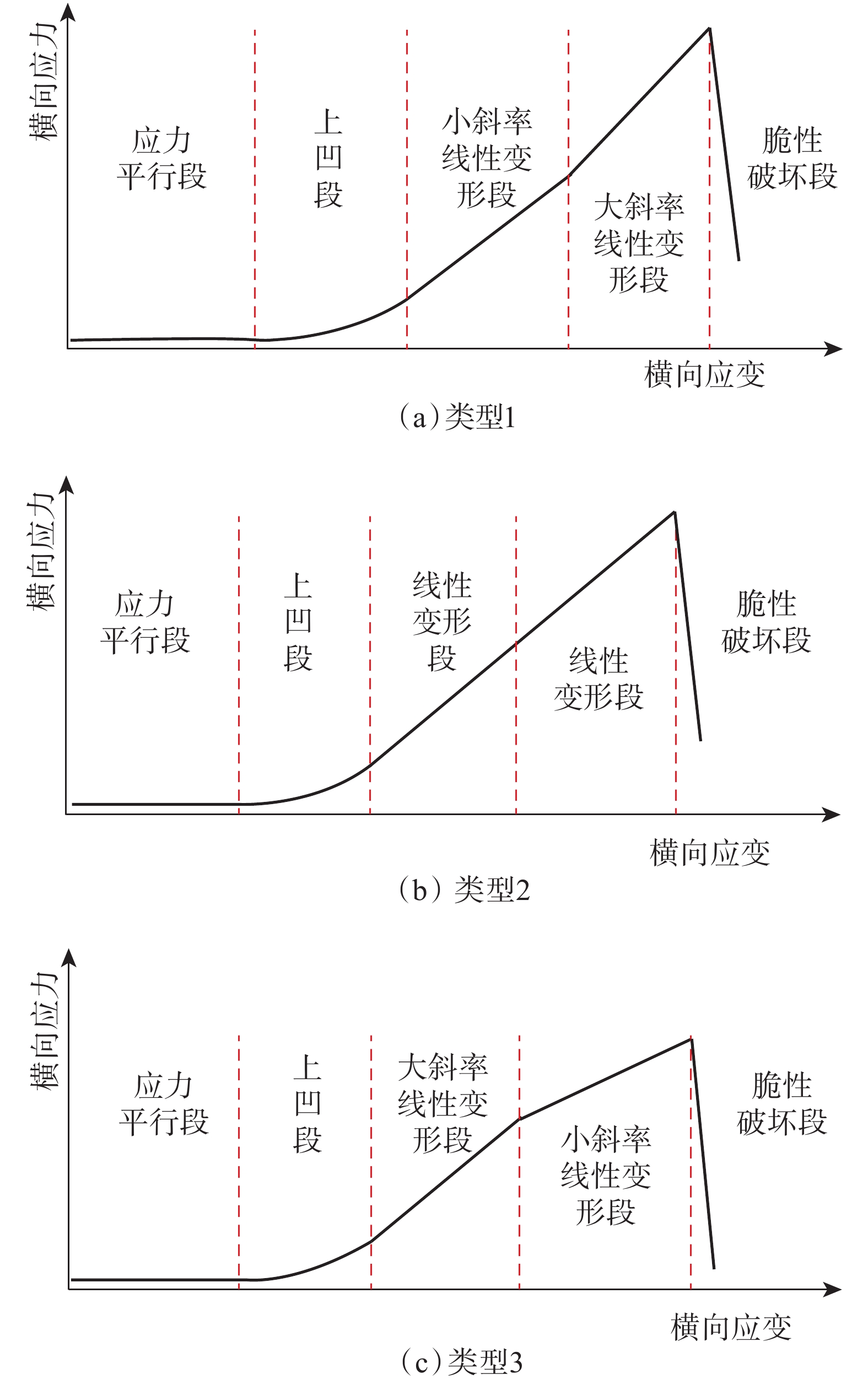 图 10          巴西劈裂试验得到的3种典型的应力应变曲线