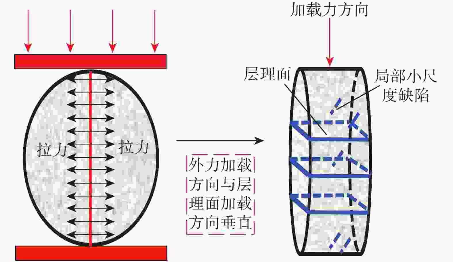 图 13          页岩巴西劈裂试验原理及外力加载特征