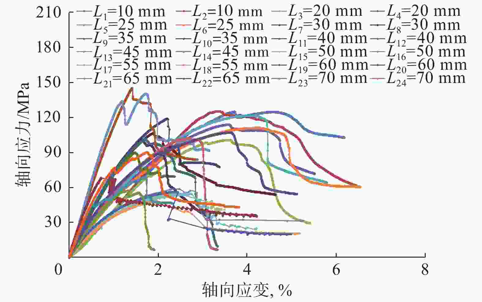 图 2          三轴压缩试验得到的应力应变曲线