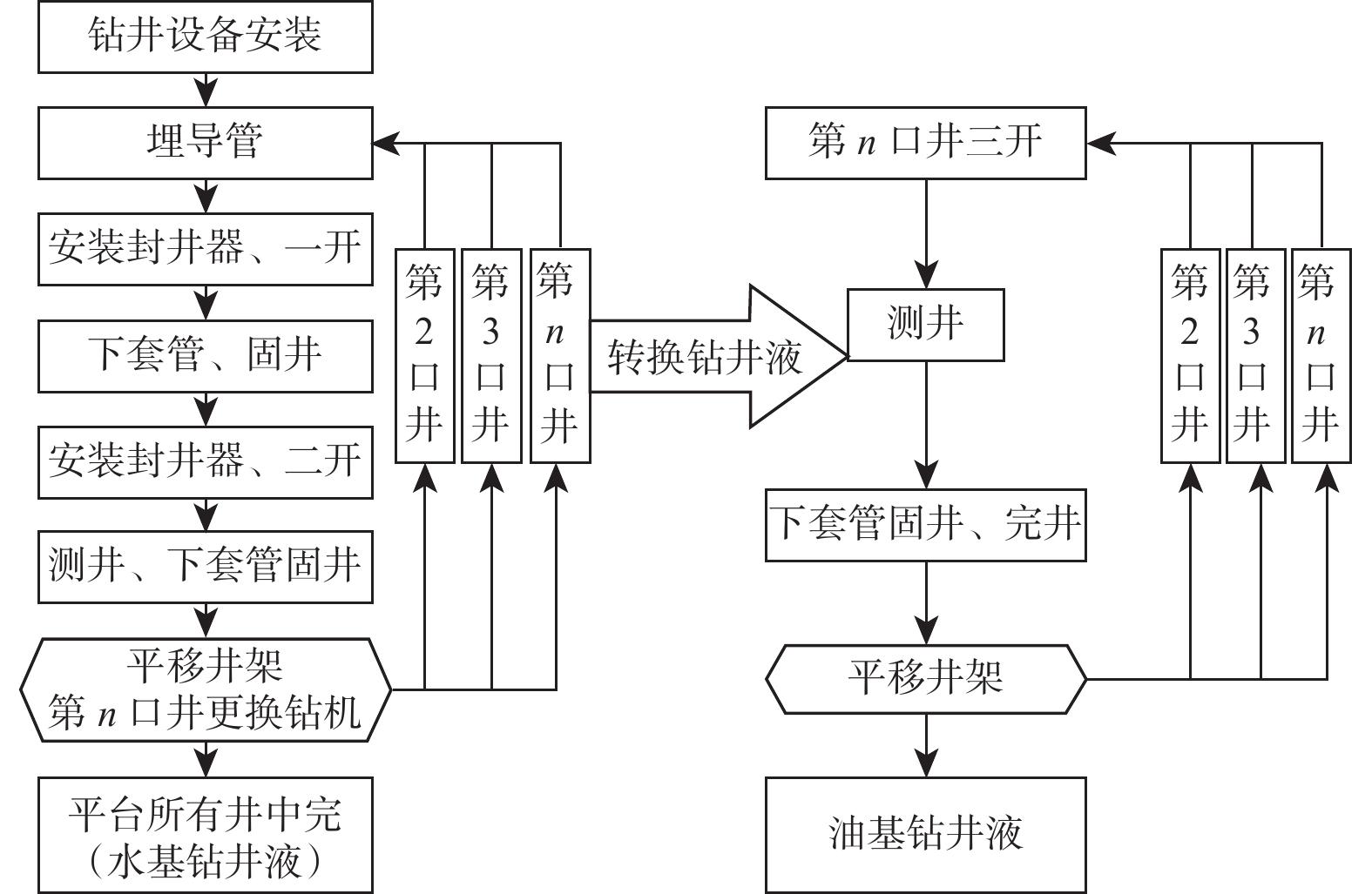 组合钻机"井工厂"钻井模式,是指先用小型钻机(车载钻机或小型石油钻机
