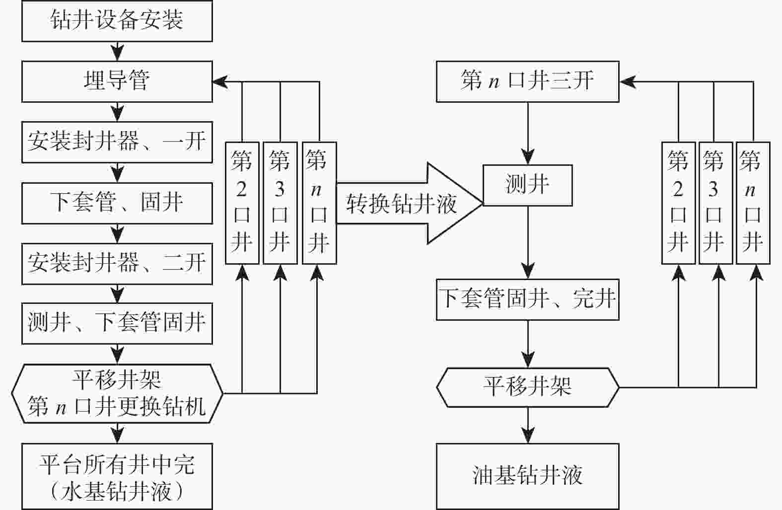 图 2          组合钻机"井工厂"钻井模式施工流程