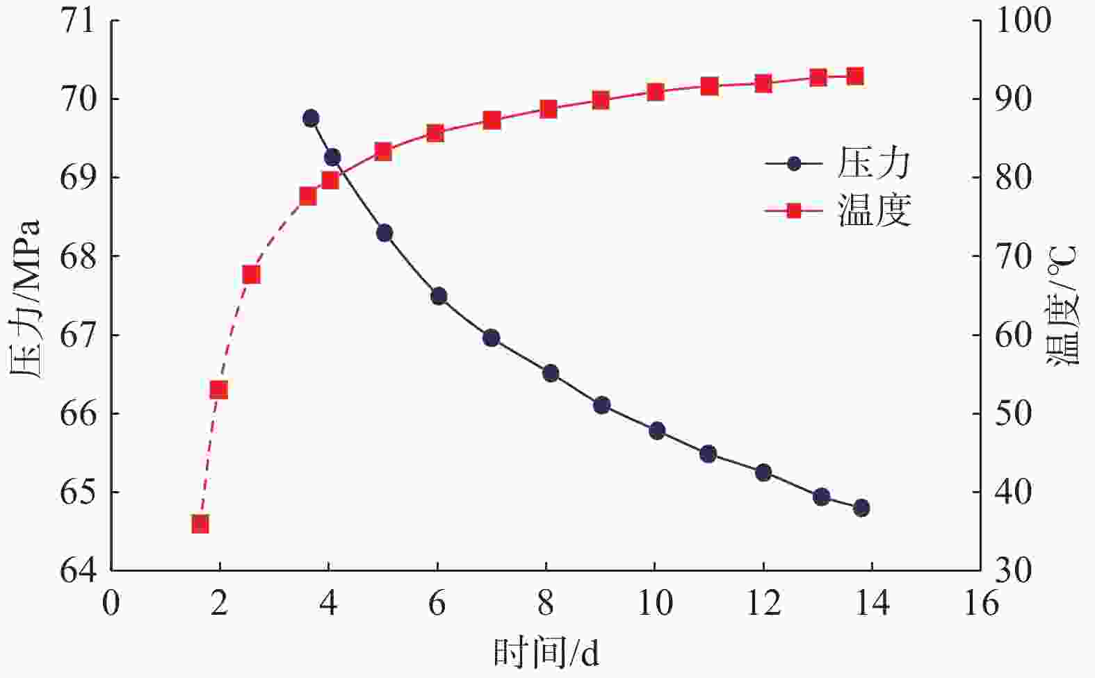 图 1          焖井期间压力和温度变化曲线