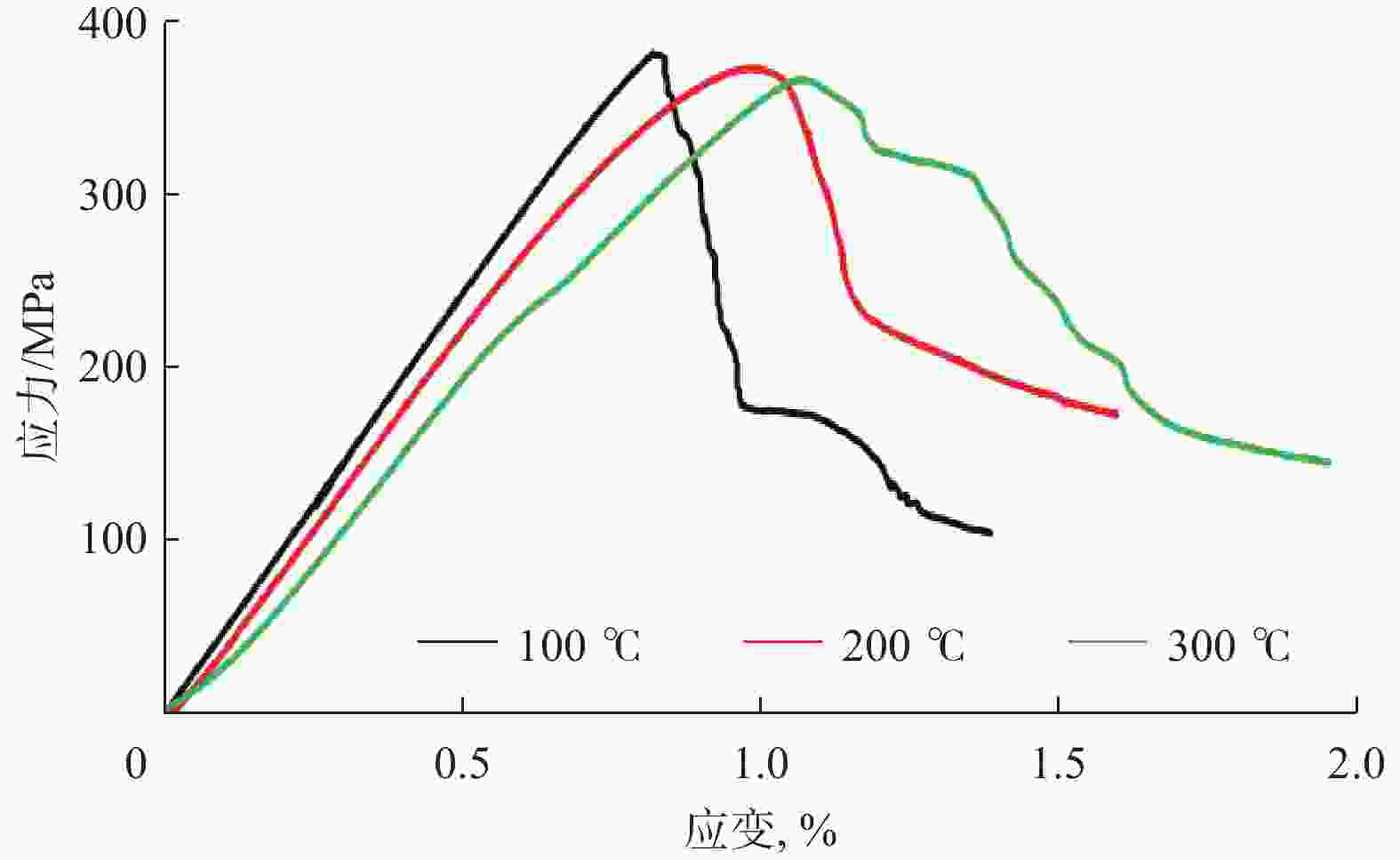 图 3          不同温度和围压下的应力–应变曲线