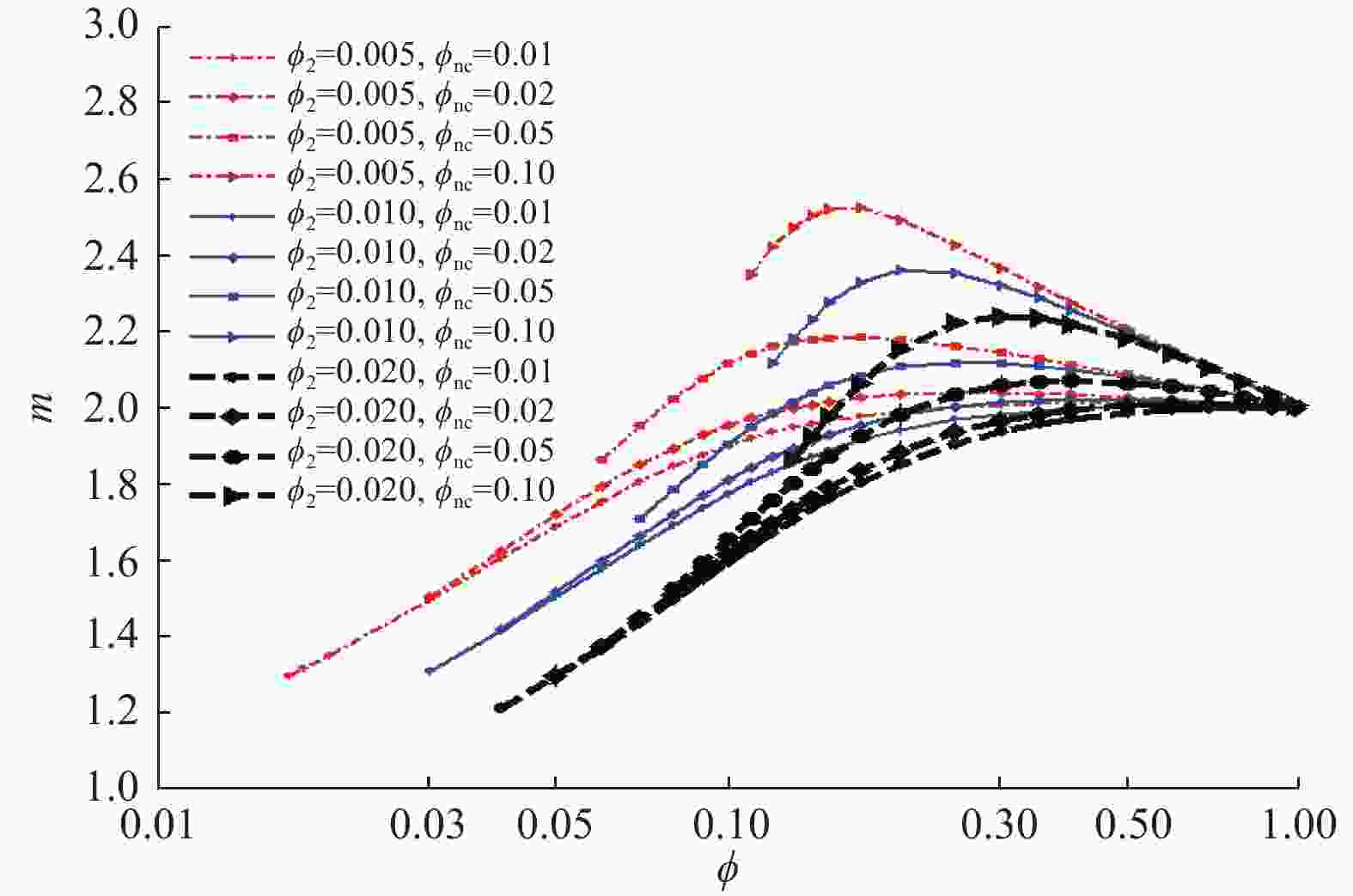 图 1m b=2.0时的三孔隙度模型 – m交会图