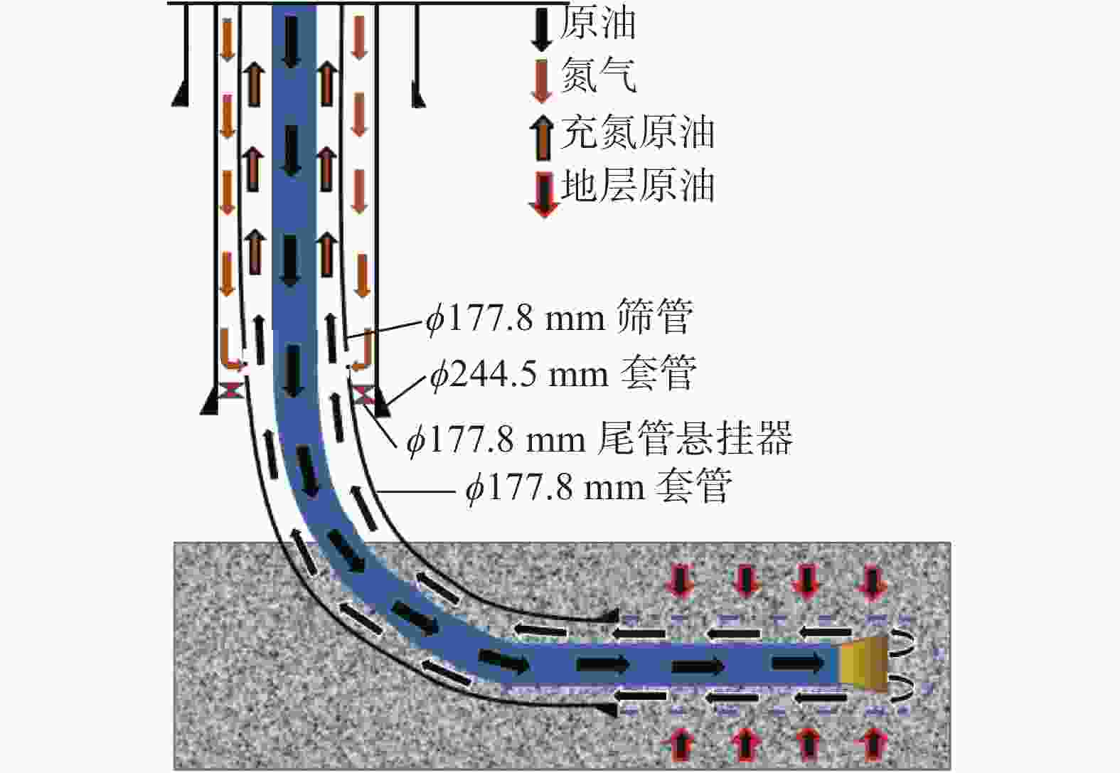 传统的氮气欠平衡钻井是将氮气通过地面设备连续不断地注入钻井液