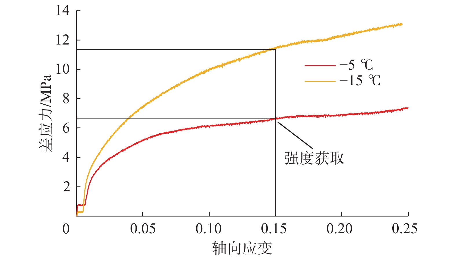 图 1          600.00 m深处冻土模拟岩样的应力–应变曲线