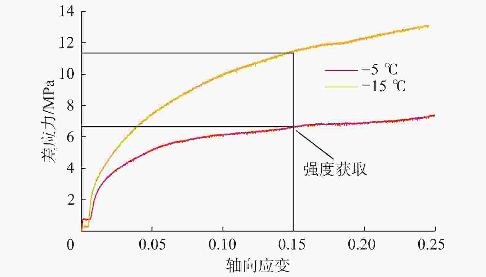 图 1          600.00 m深处冻土模拟岩样的应力–应变曲线