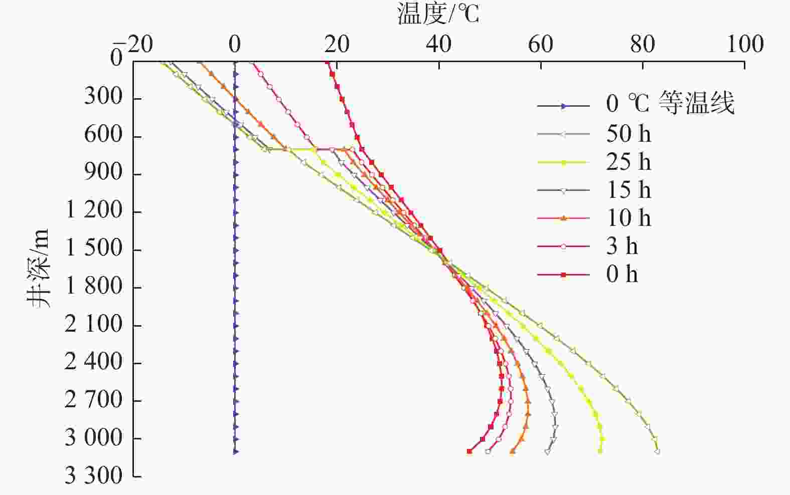 极地钻井井筒温度压力预测模型及分布规律研究