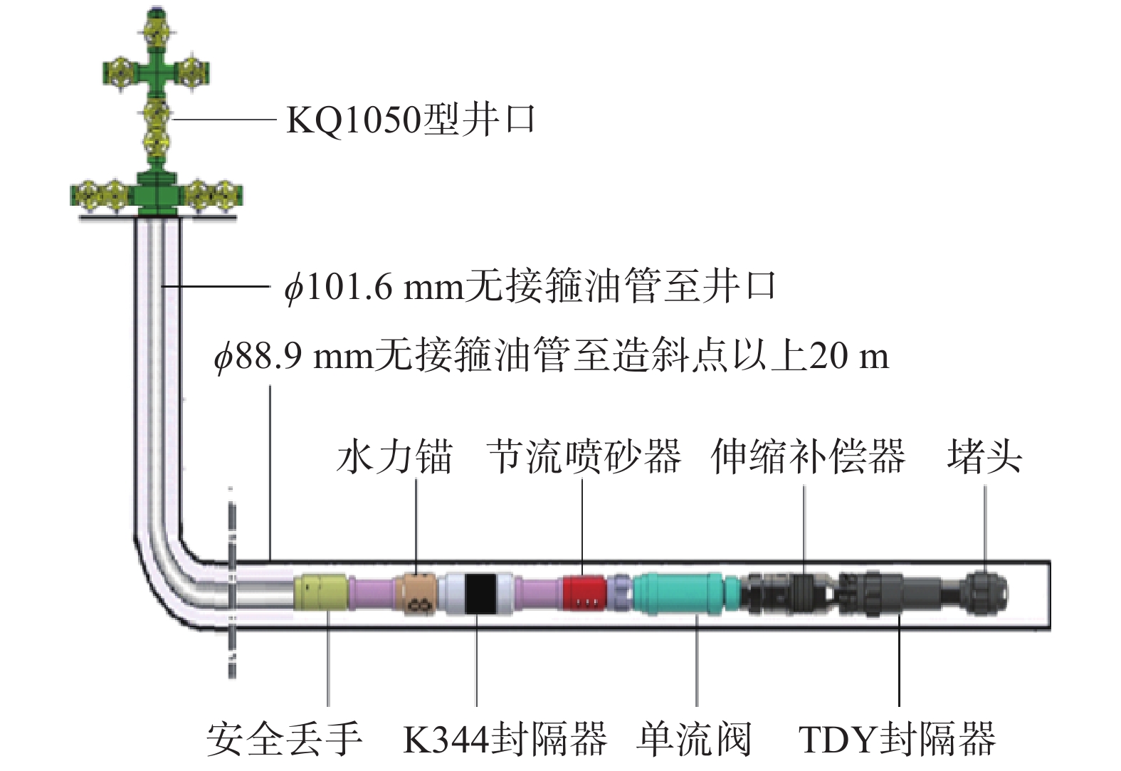 图 2          水平井重复压裂管柱示意
