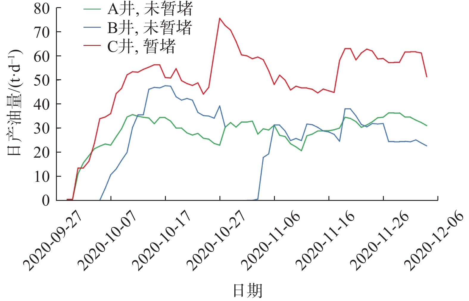 图 4          x平台压裂后生产生产曲线