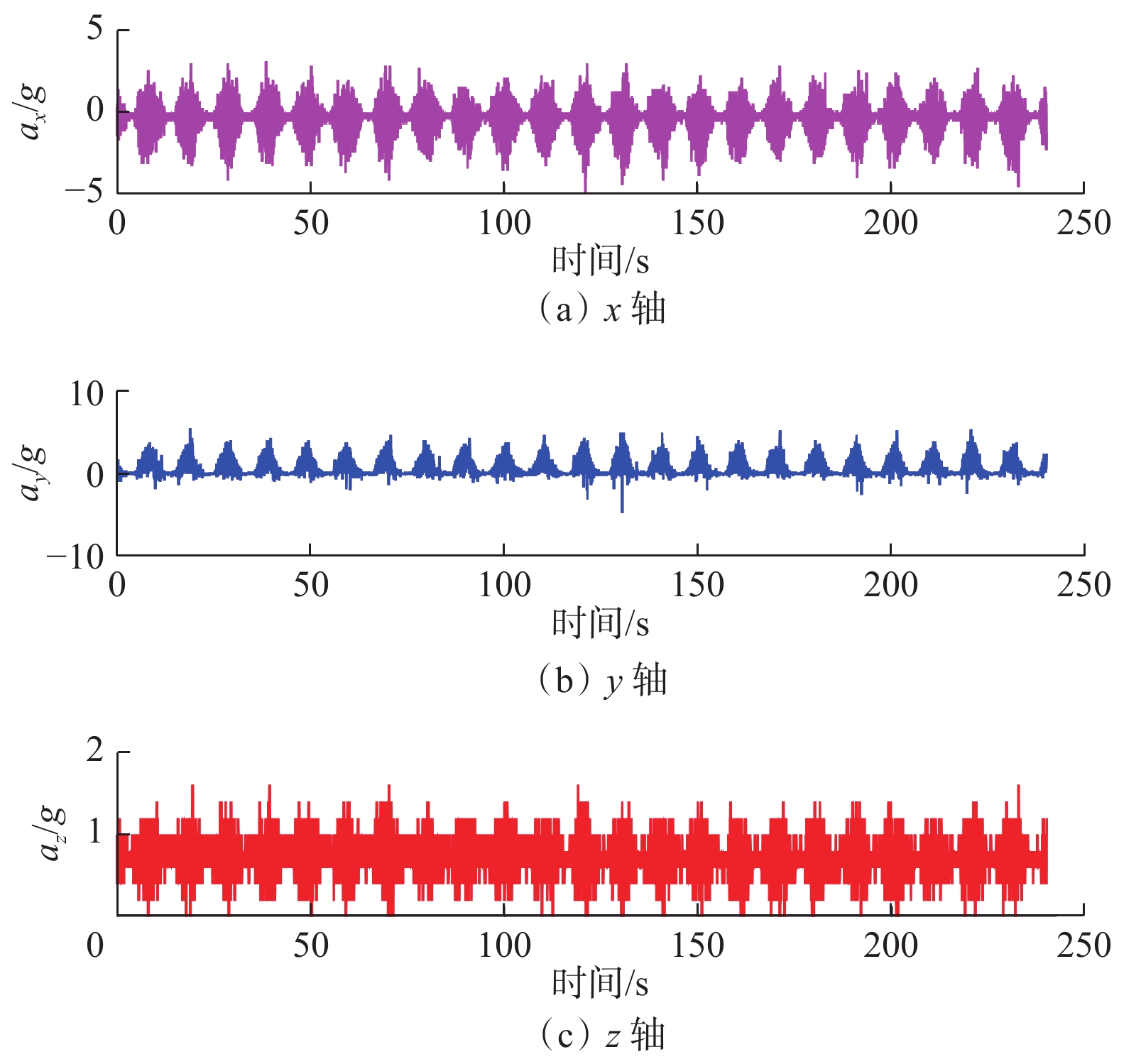 井下钻柱振动信号的测量及振动激励源研究