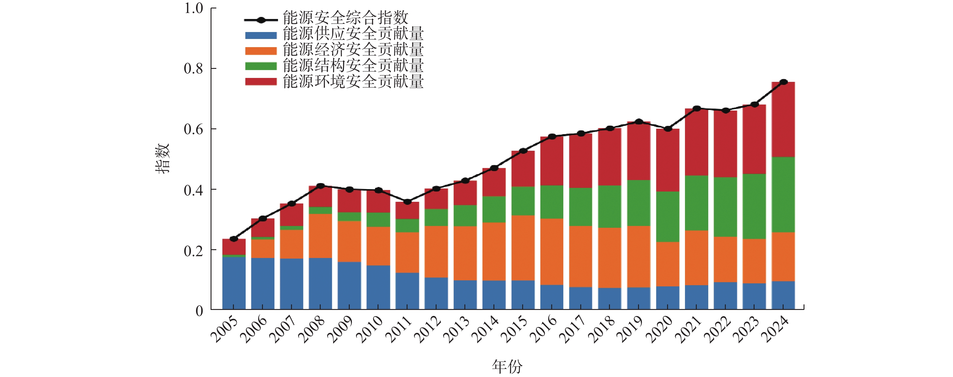 2005—2024年能源经济安全指数与指标加权值